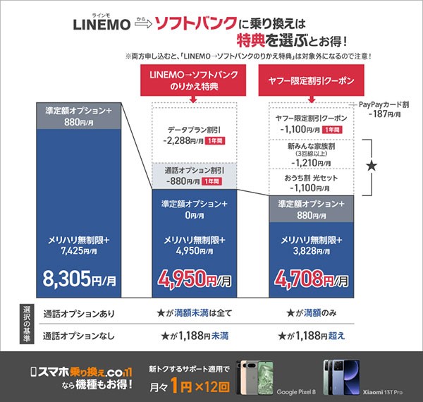 Linmoからソフトバンクに乗り換えた時の特典解説図
